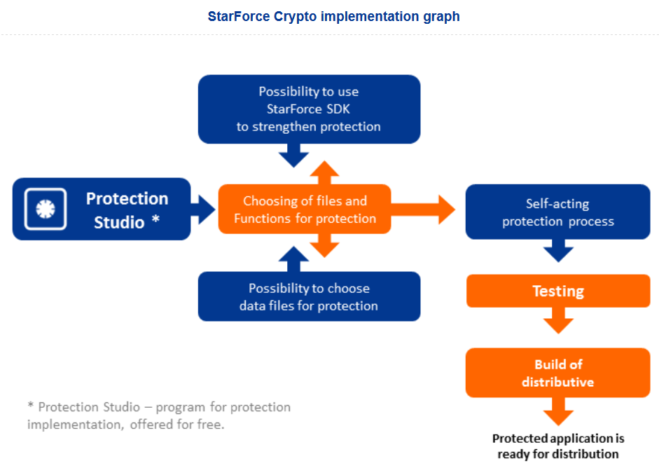 StarForce Crypto Diagramm